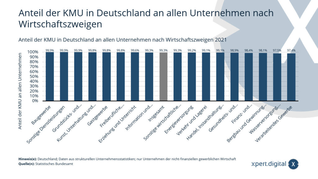 ドイツの全企業に占める中小企業の経済部門別の割合