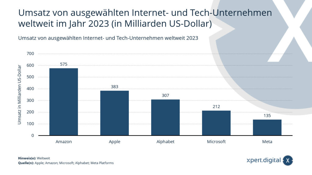 Umsatz von ausgewählten Internet- und Tech-Unternehmen weltweit 2023