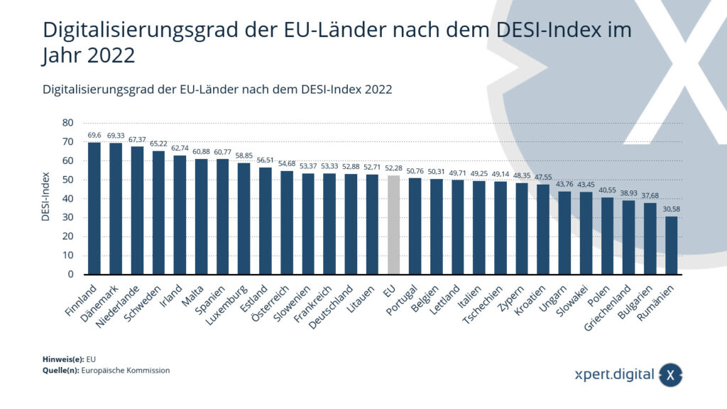 Grado di digitalizzazione dei paesi UE secondo il DESI Index 2022