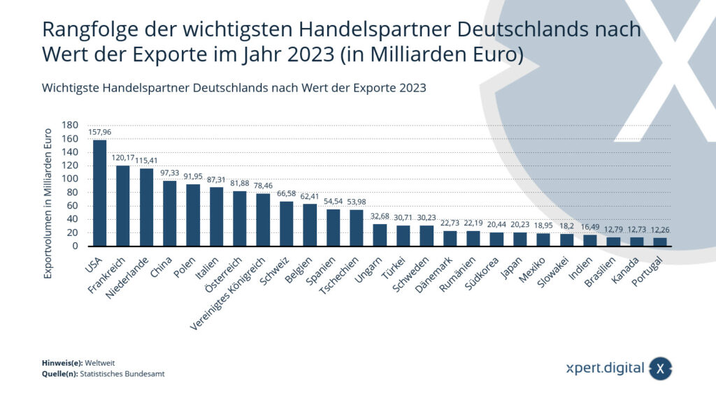 2023 年の輸出額によるドイツの最も重要な貿易相手国ランキング (10 億ユーロ)