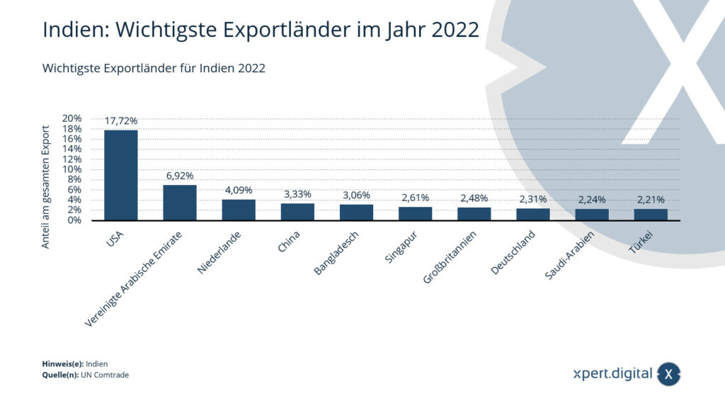 India: Most important export countries in 2022