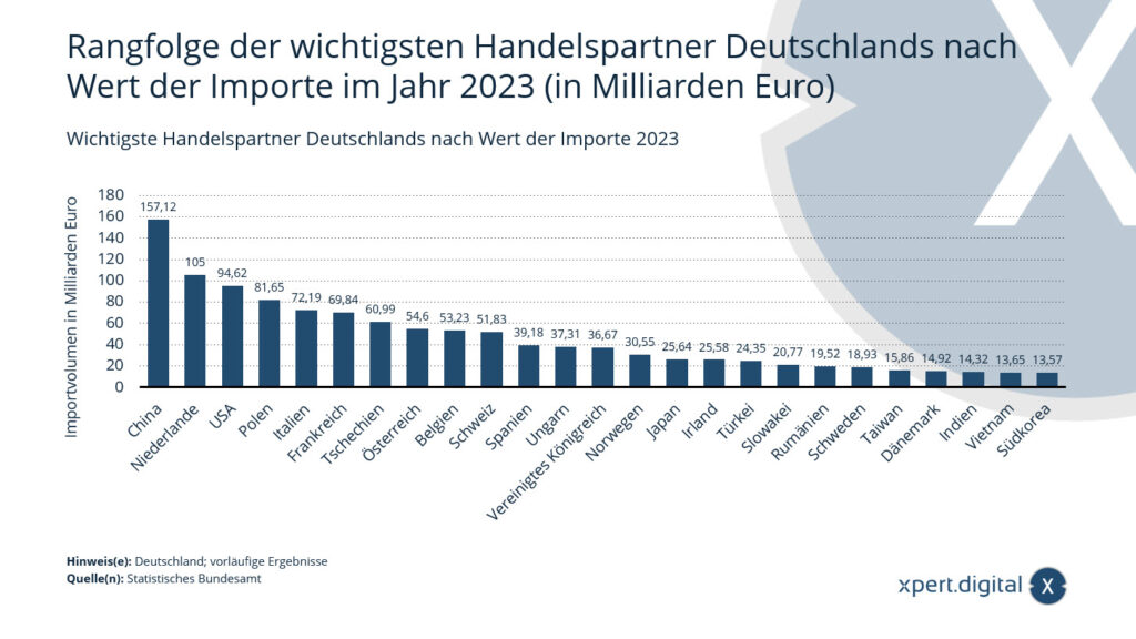2023 年の輸入額によるドイツの最も重要な貿易相手国ランキング (10 億ユーロ)
