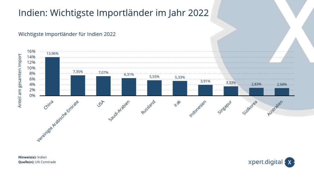 India: Most important import countries in 2022
