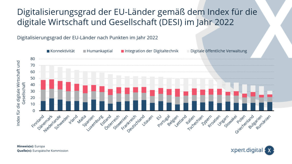 Úroveň digitalizace zemí EU podle Indexu digitální ekonomiky a společnosti (DESI)