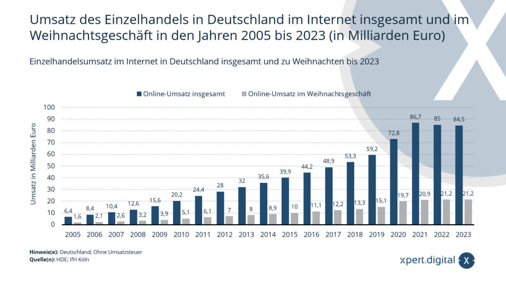 Total retail sales in Germany on the Internet and in the Christmas business from 2005 to 2023 (in billion euros)