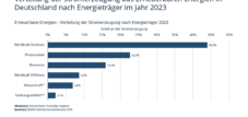 Windkraft in Deutschland: 2023 lag ihr Anteil an der Bruttostromerzeugung aus erneuerbaren Energien bei 43,9 Prozent