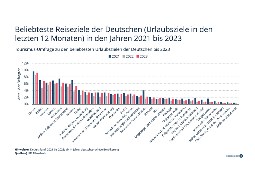 Beliebtestes Reiseziel der Deutschen ist Deutschland