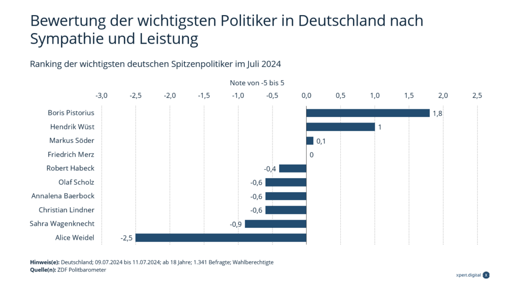 Sympathie und Leistung: Bundesminister für Verteidigung Boris Pistorius erzielte zum Zeitpunkt der Erhebung (Juli 2024) die beste Bewertung