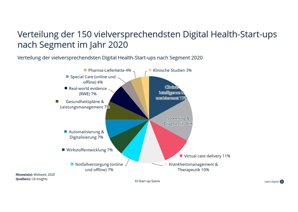 Rozdělení 150 nejslibnějších start-upů s umělou inteligencí a digitálním zdravím podle segmentů