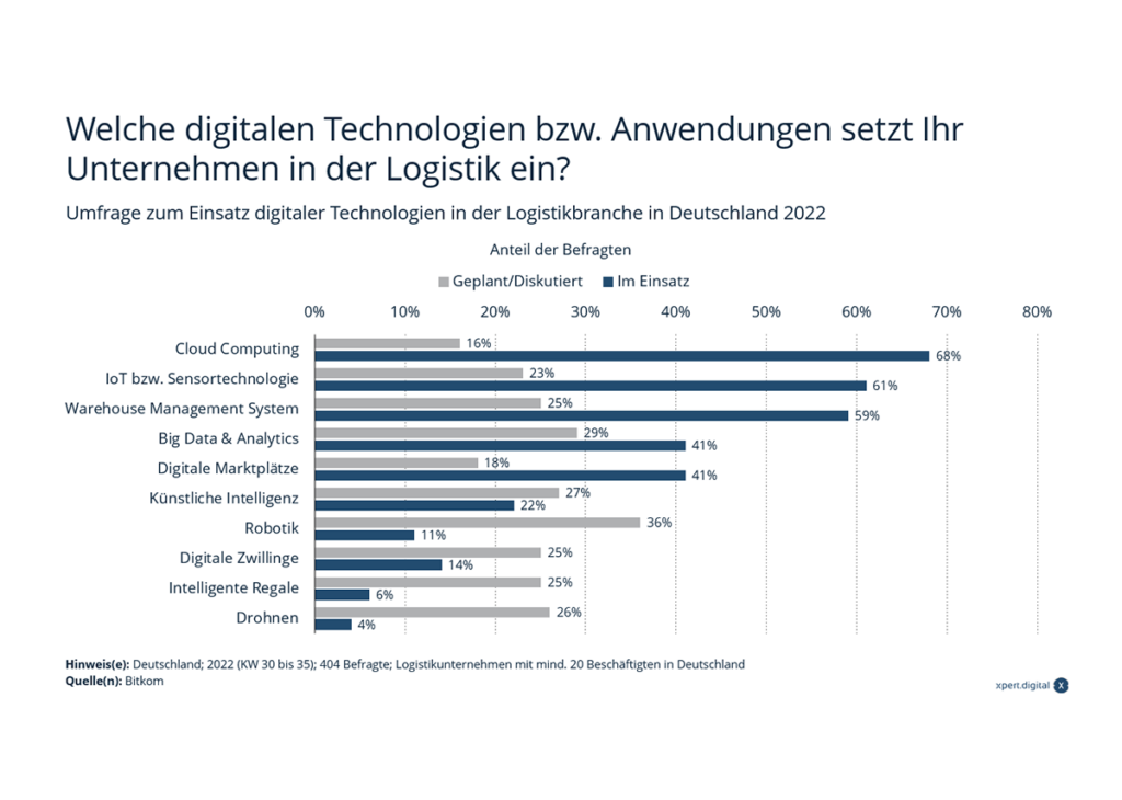 L&#39;avenir et l&#39;avenir : les technologies numériques telles que l&#39;IA dans la logistique avec la technologie des capteurs, la robotique et les étagères intelligentes