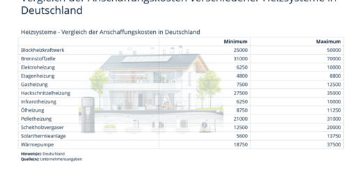 Vergleich der Anschaffungskosten verschiedener Heizsysteme in Deutschland - Drei Heizsysteme als zukunftssicher und effizient