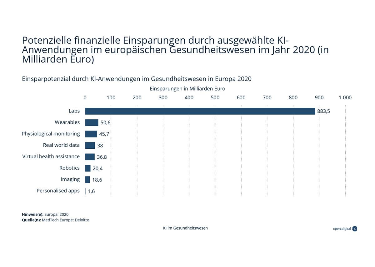 Économies financières potentielles provenant d’applications sélectionnées d’IA dans le système de santé européen, en milliards d’euros