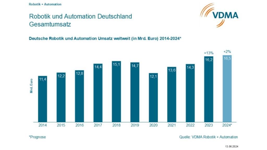 Ventes allemandes de robotique et d&#39;automatisation dans le monde - 2014-2024