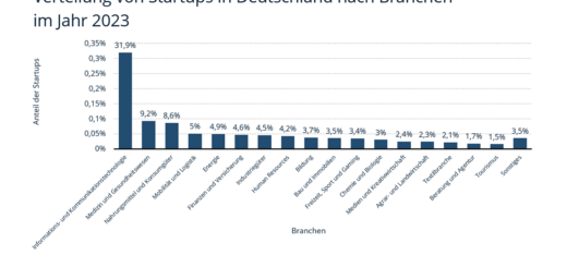 Verteilung von Startups in Deutschland nach Branchen im Jahr 2023