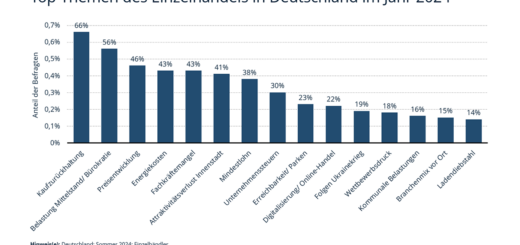 2024 - Herausforderungen und Top-Themen des Einzelhandels - u.a. Fachkräftemangel, Mindestlohn, Bürokratie und Digitalisierung