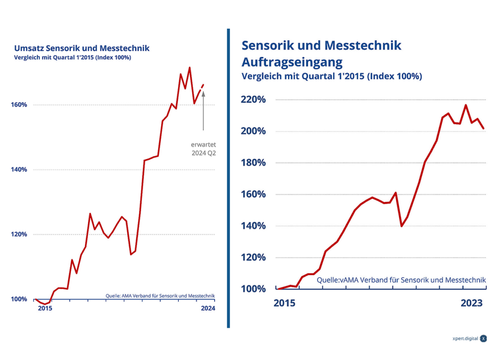 Capteurs et technologie de mesure en Allemagne : une industrie clé pour l&#39;innovation et la précision est en croissance