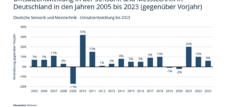Umsatzentwicklung der deutschen Messtechnik- und Sensorikbranche von 2005 bis 2023
