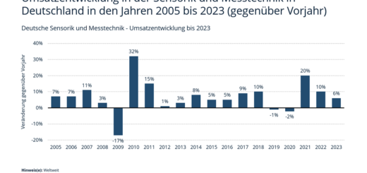 Umsatzentwicklung der deutschen Messtechnik- und Sensorikbranche von 2005 bis 2023