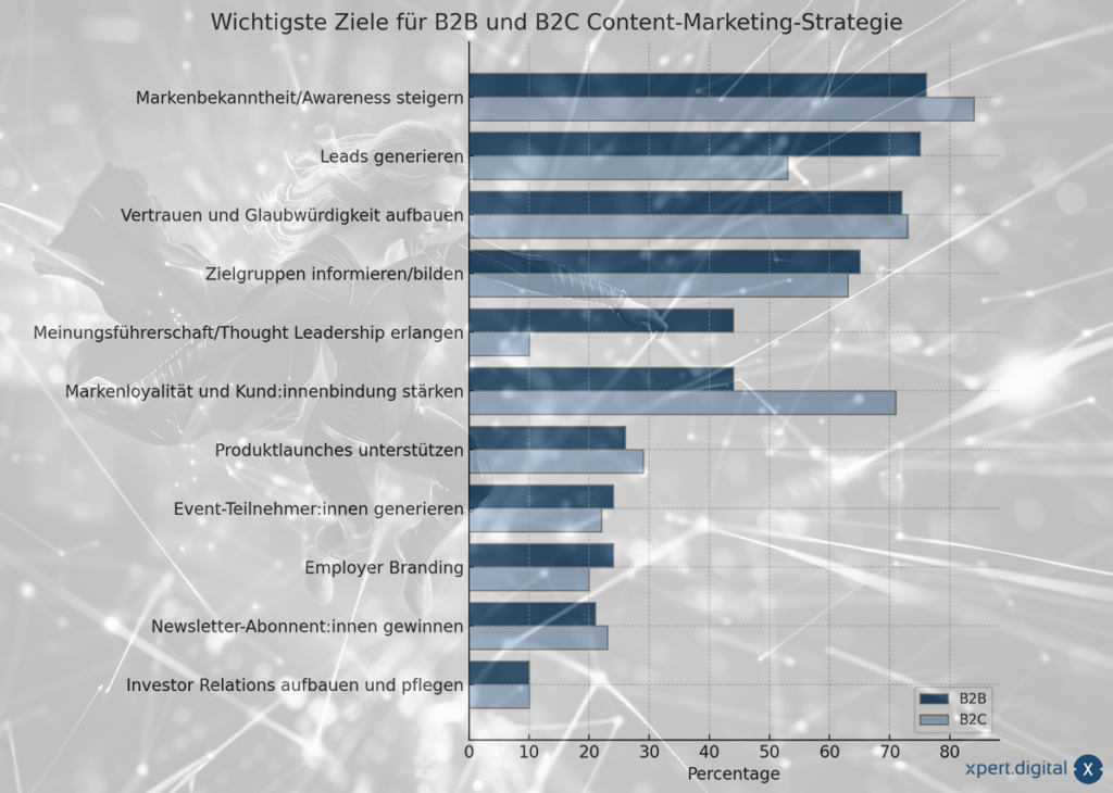 Most important goals for B2B and B2C in the content marketing strategy: increasing brand awareness, awareness and visibility