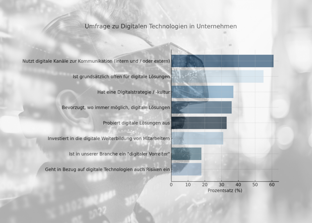 Průzkum o digitálních technologiích ve firmách