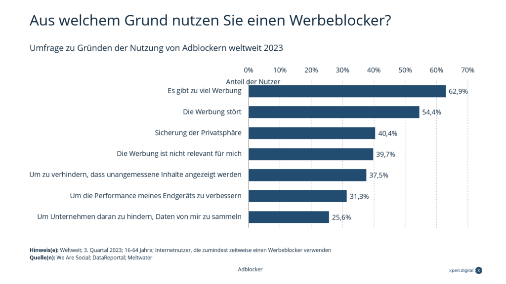 Survey on reasons for using ad blockers worldwide