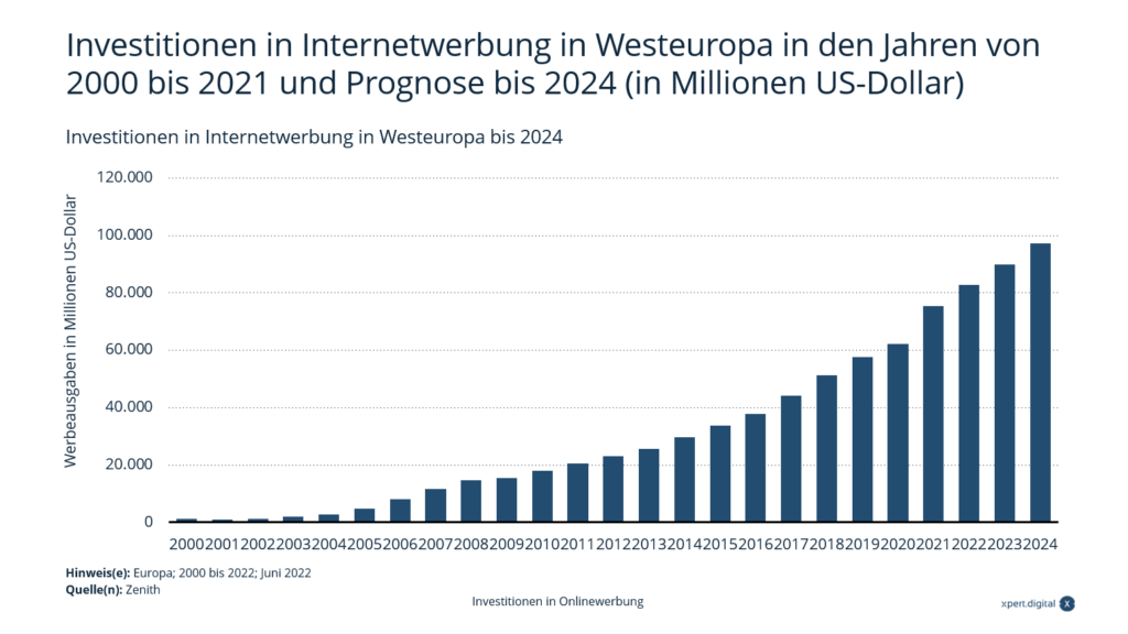 Investice do internetové reklamy v západní Evropě od roku 2000 do roku 2021 a prognóza do roku 2024 (v milionech amerických dolarů)