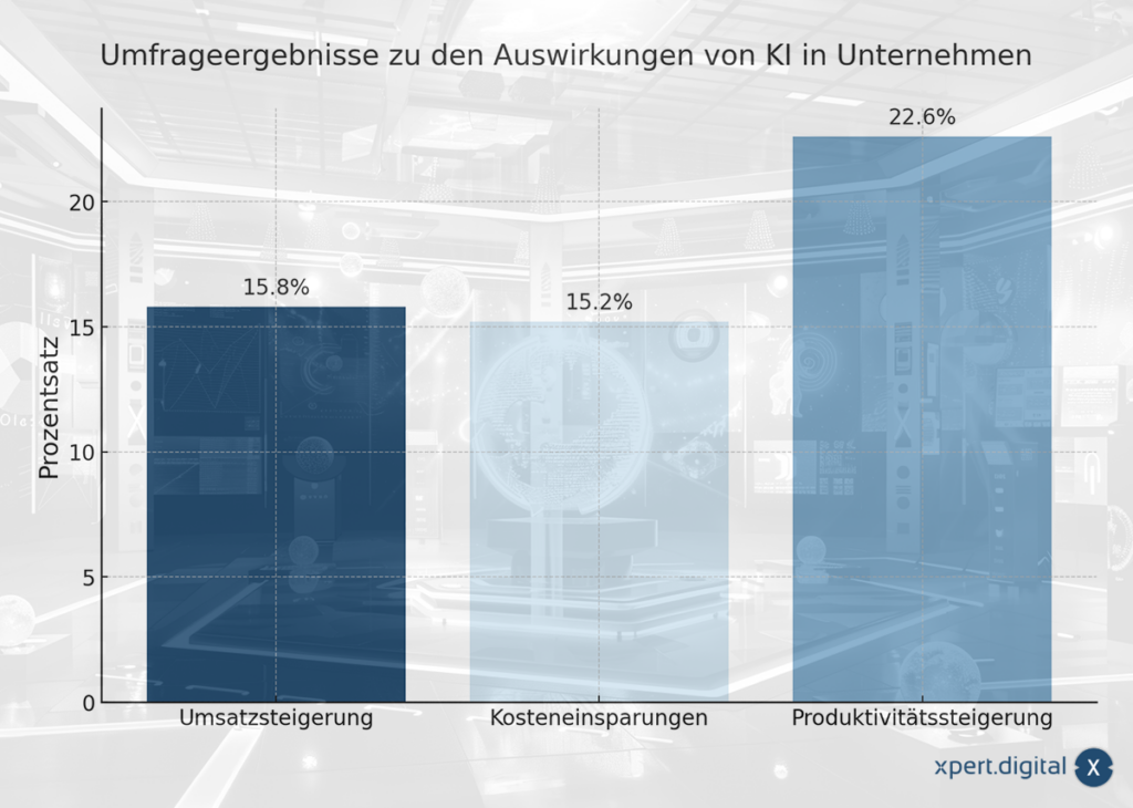 Survey results on the impact of AI in companies