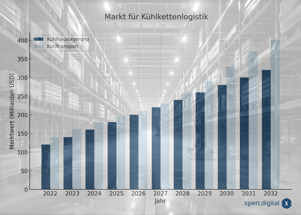 Trh logistiky chladného řetězce 