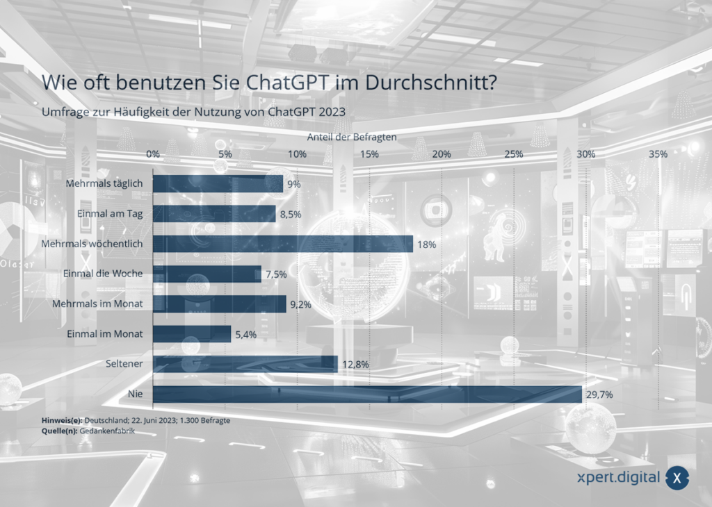 Wie oft benutzen Sie ChatGPT im Durchschnitt? Umfrage zur Häufigkeit der Nutzung von ChatGPT 2023