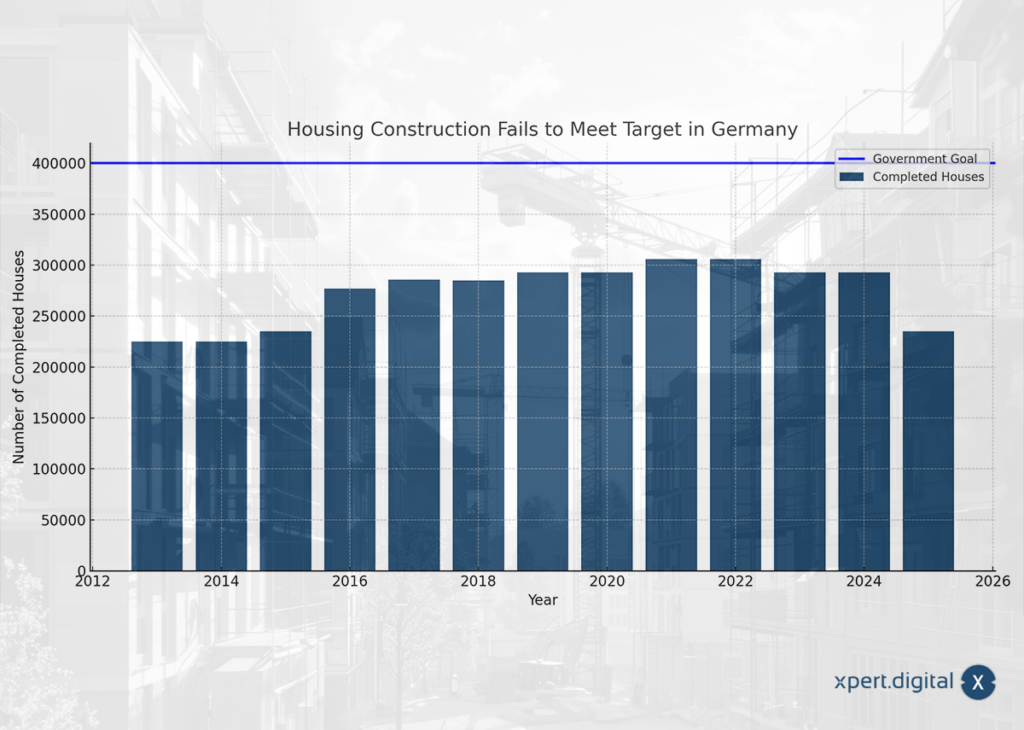 Number of completed apartments in Germany - housing construction misses target