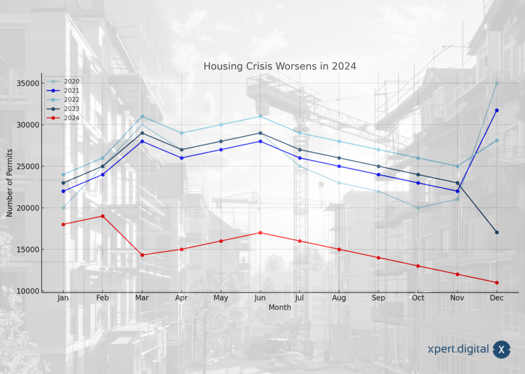 Low point in housing building permits: Germany is fighting against an increasing housing shortage