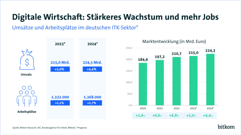 Digitale Wirtschaft: Stärkeres Wachstum und mehr Jobs