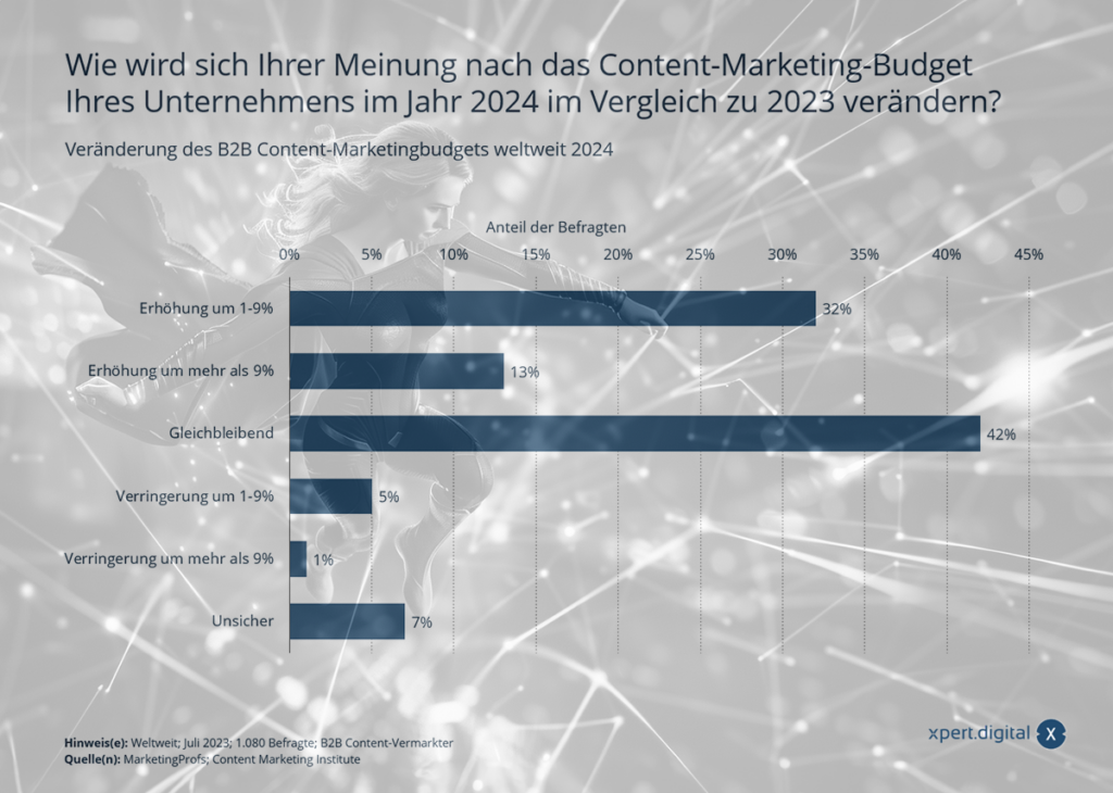 Jak se změní rozpočet vaší společnosti na obsahový marketing v letech 2024 až 2023?