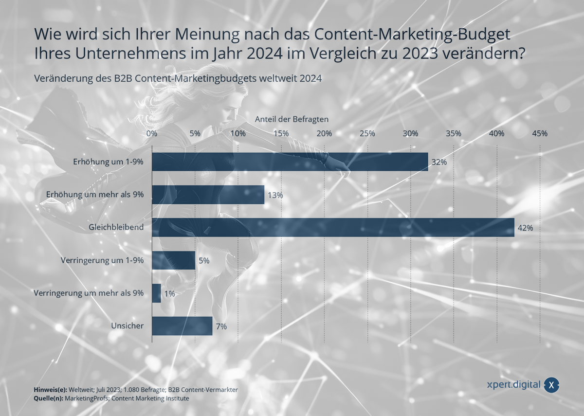 ¿Cómo cambiará el presupuesto de marketing de contenidos de su empresa entre 2024 y 2023?