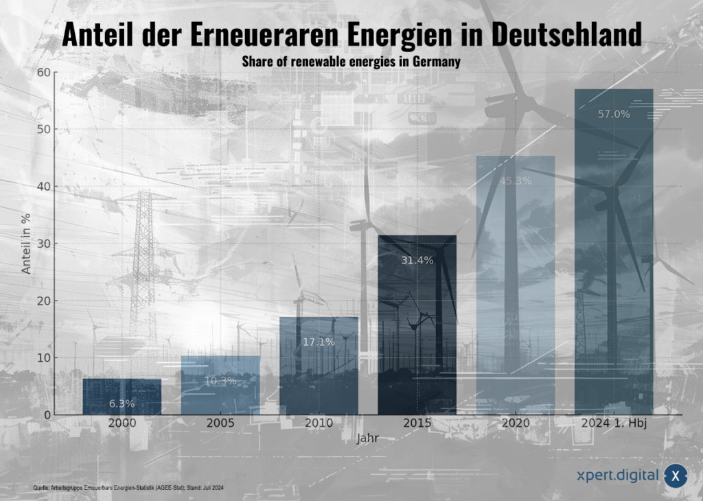 Transformacja energetyki z błędem strategii: przy prawie 60% energii odnawialnej byłoby już wystarczająco dużo, ale nie wtedy, gdy jest potrzebna