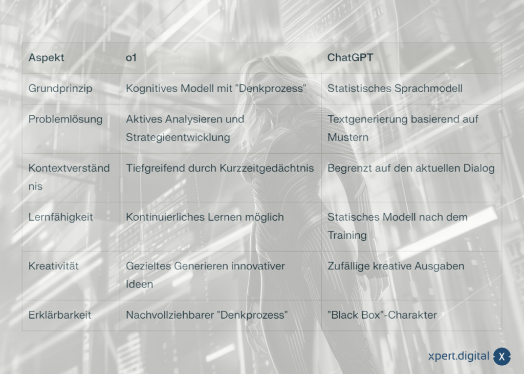 Comparison: o1 vs. other ChatGPT AI models