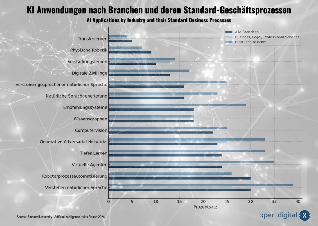 Who leads in market share among AI models? Used in industries such as business, law, services, high-tech and telecommunications including business processes