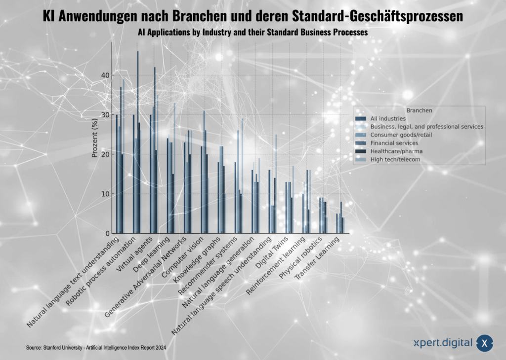 Wer haat die größten Marktanteile unter den KI-Modellen? In welchen Branchen und Geschäftsprozessen werden diese bereits eingesetzt?