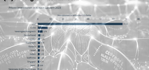 Zukunftstechnologie Künstliche Intelligenz: KI-Investitionen im globalen Vergleich: Die USA führen, China holt auf und Europa wie Deutschland kämfen um Anschluss