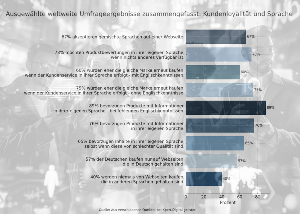 The Power of Language in Customer Loyalty - Survey Results