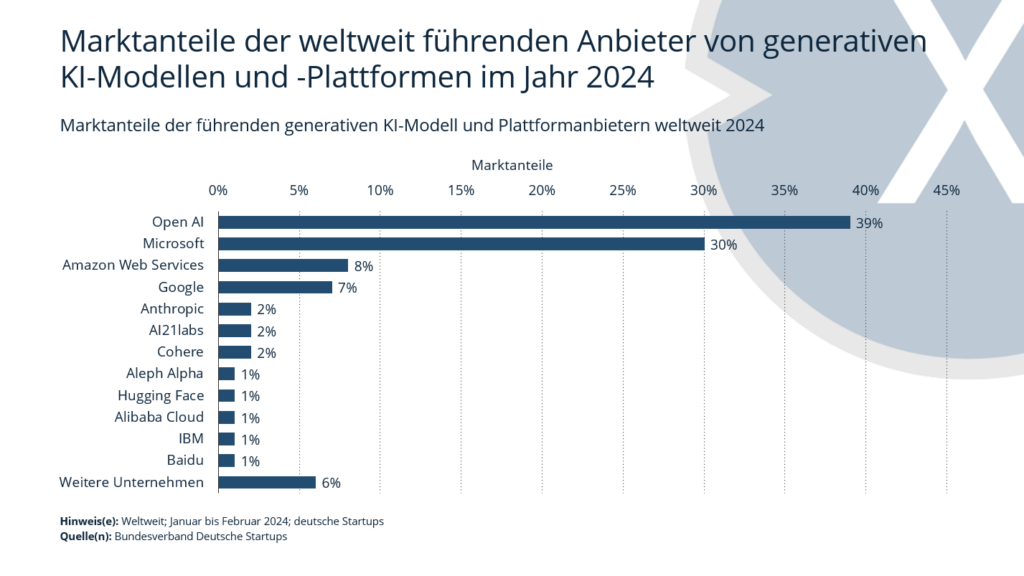 Marktanteile der weltweit führenden Anbieter von generativen KI-Modellen und KI-Plattformen