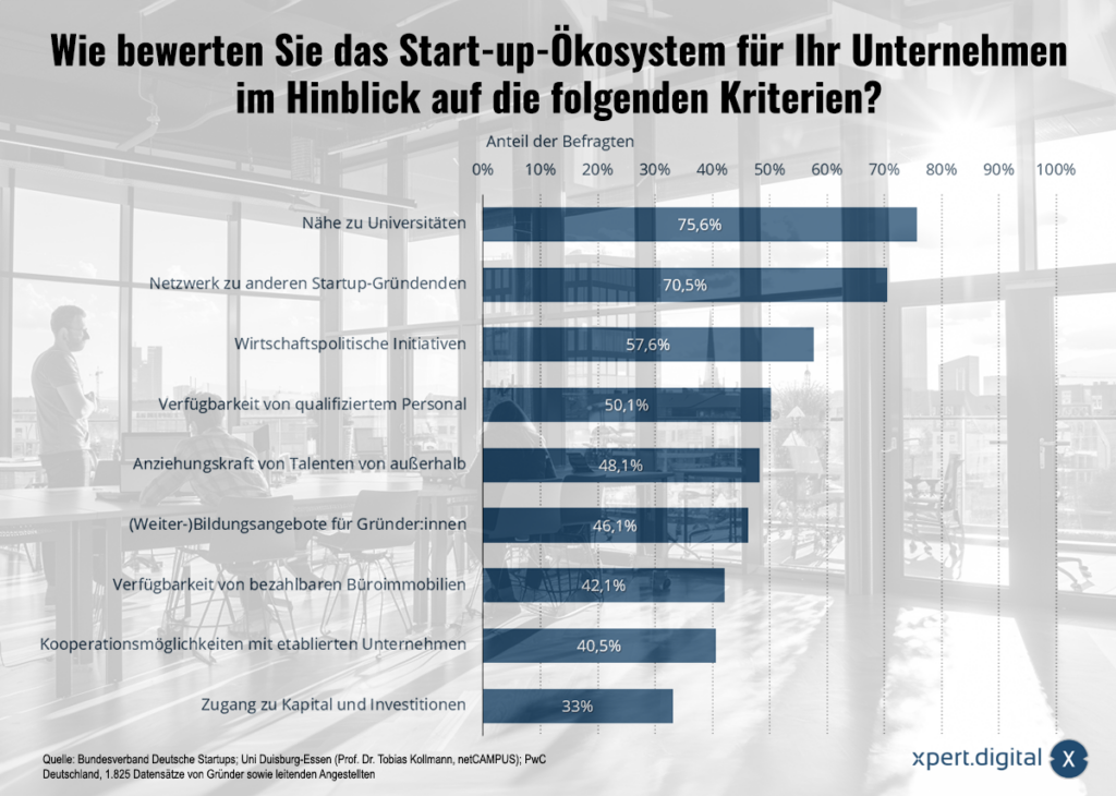 Německý start-up ekosystém – jaká kritéria jsou důležitá? Strategie pro sítě, talent a kapitál