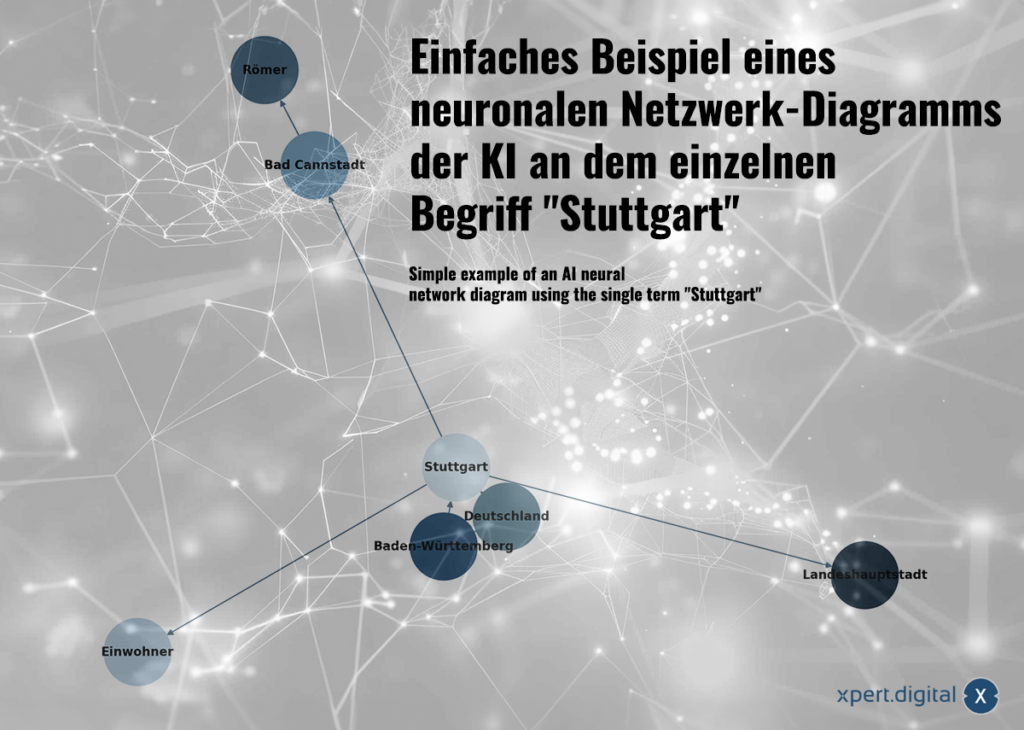 Semplice esempio di diagramma di una rete neurale AI sul singolo termine 