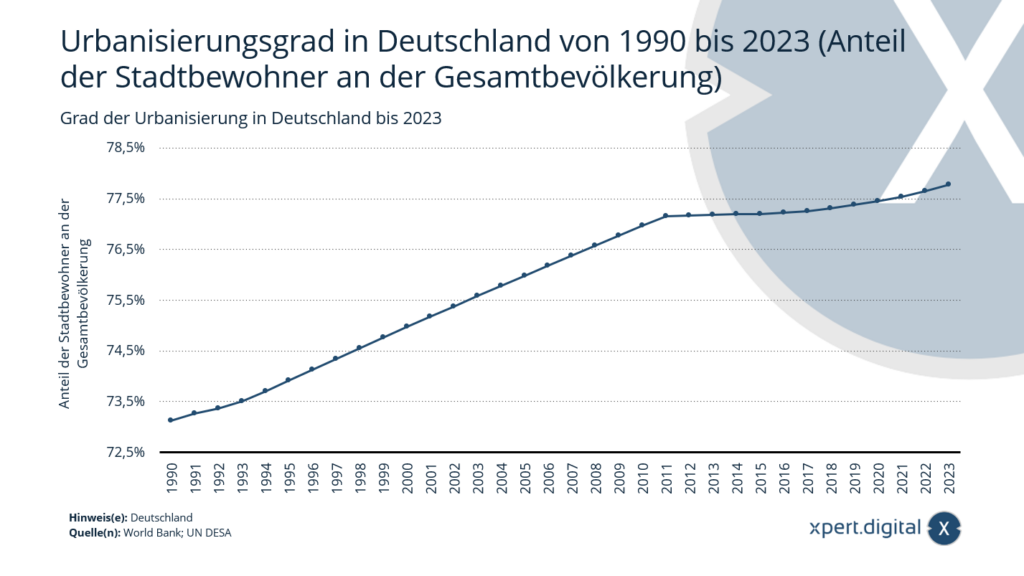 Urbanisierungsgrad: Anteil der Stadtbewohner an der Gesamtbevölkerung in Deutschland 1990-2023 - Immer mehr Menschen in Deutschland leben in Städten. Im Jahr 2023 lebten rund 77,77 Prozent der Gesamtbevölkerung Deutschlands in Städten