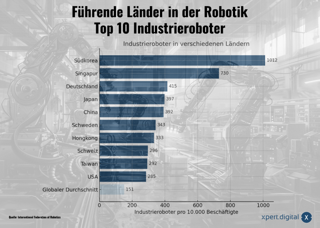 Top 10 průmyslových robotů v různých zemích na 10 000 zaměstnanců