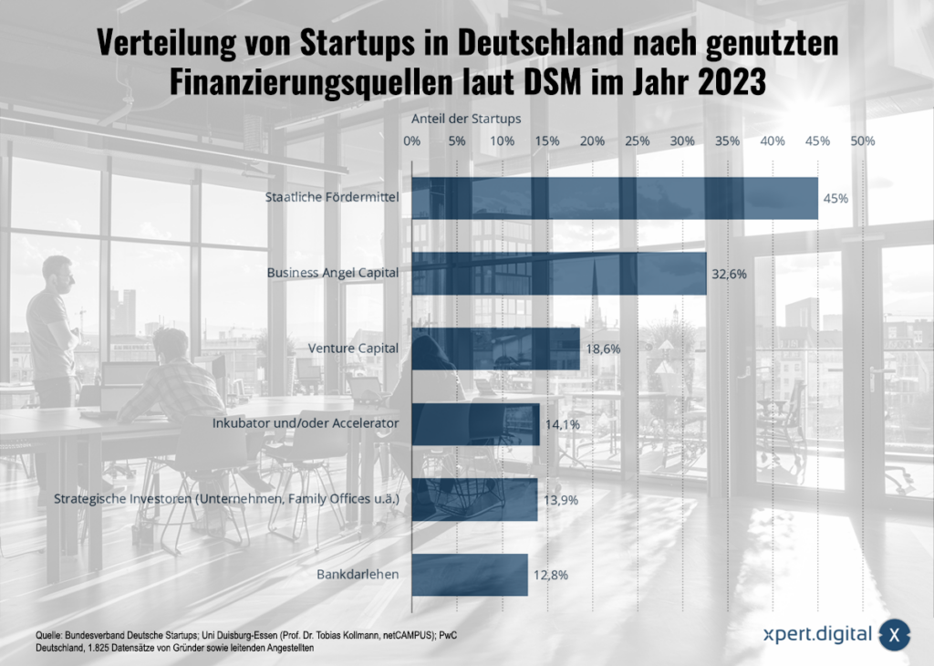 Startups sources of financing 2023 - Financing for start-ups in Germany developed positively in 2024