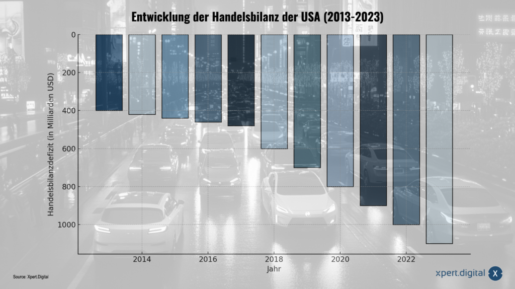 L’evoluzione mutevole della bilancia commerciale degli Stati Uniti (2013-2023)