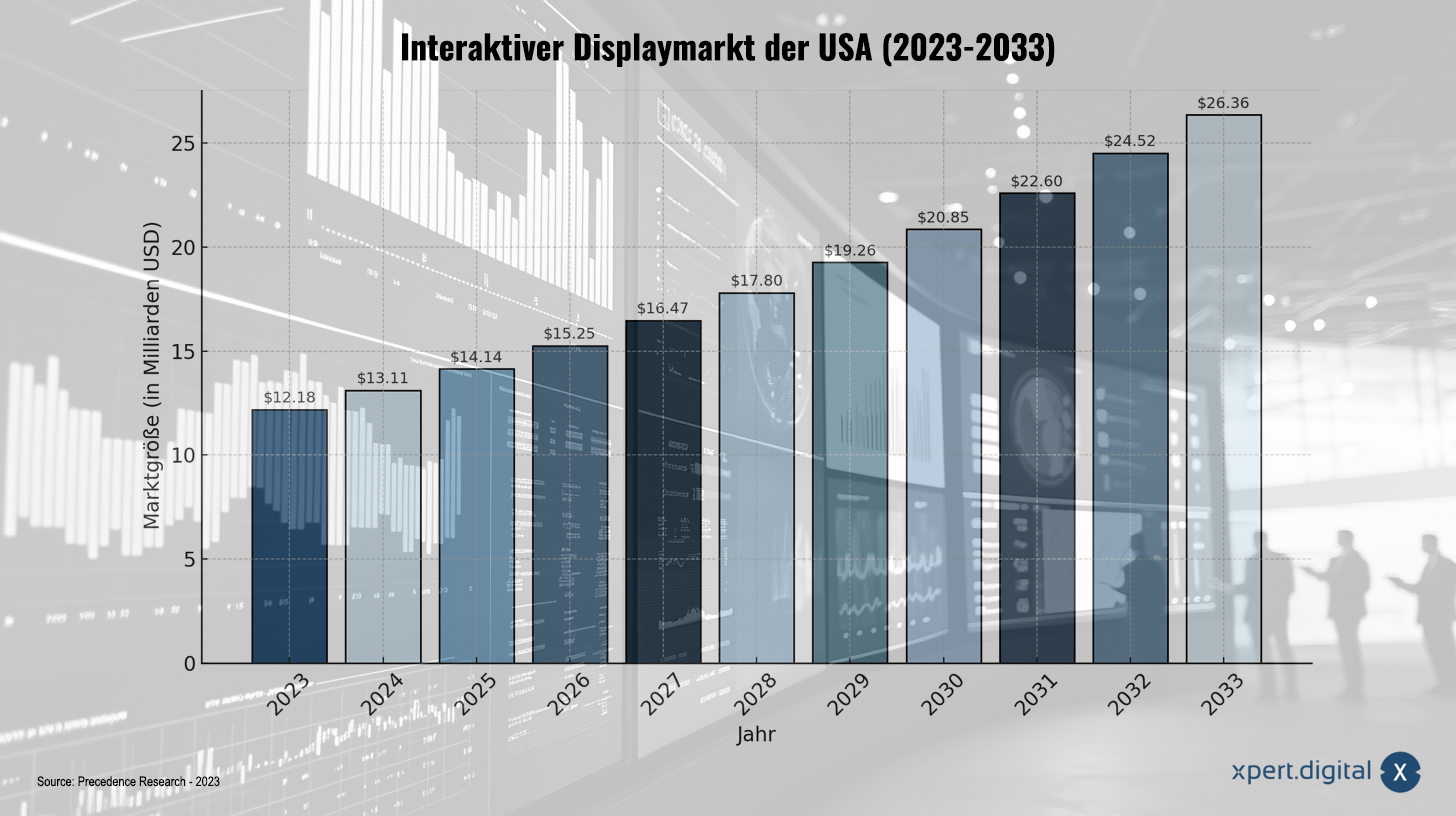 Mercato dei display interattivi negli Stati Uniti