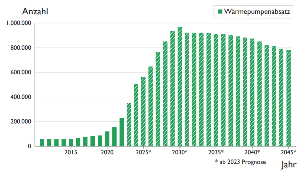 Vendas de bombas de calor de 2011 a 2045 (previsão de 2023)