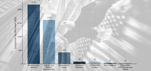 Ingresos del gobierno de EE. UU. 2023: Aranceles y sus límites: ¿Cuán sensatos son económicamente realmente?